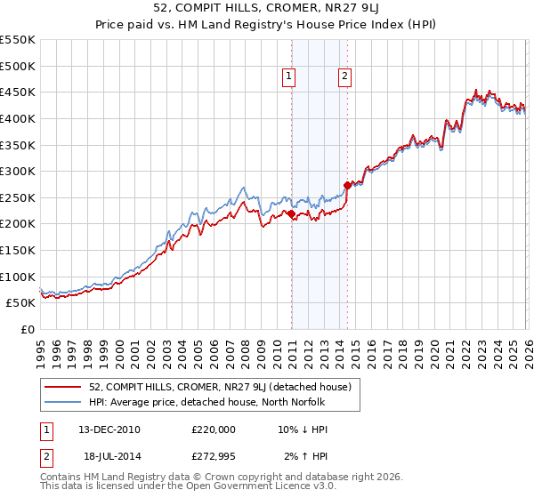 52, COMPIT HILLS, CROMER, NR27 9LJ: Price paid vs HM Land Registry's House Price Index