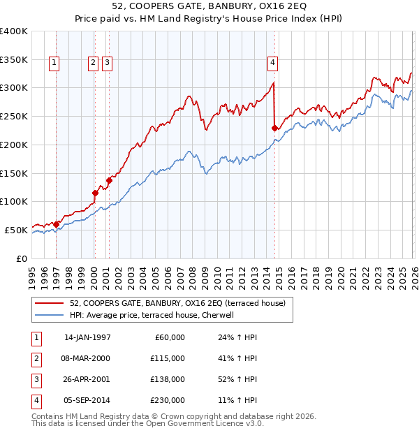 52, COOPERS GATE, BANBURY, OX16 2EQ: Price paid vs HM Land Registry's House Price Index