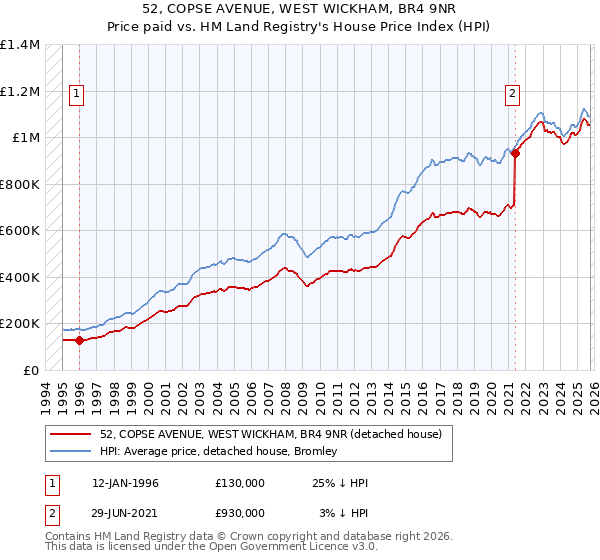 52, COPSE AVENUE, WEST WICKHAM, BR4 9NR: Price paid vs HM Land Registry's House Price Index