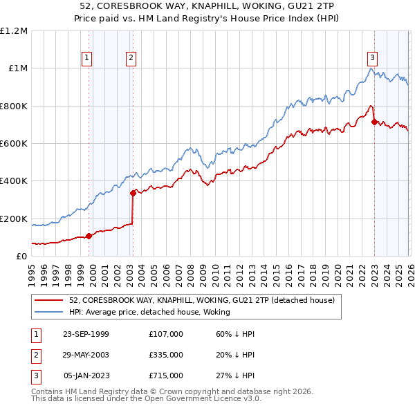 52, CORESBROOK WAY, KNAPHILL, WOKING, GU21 2TP: Price paid vs HM Land Registry's House Price Index