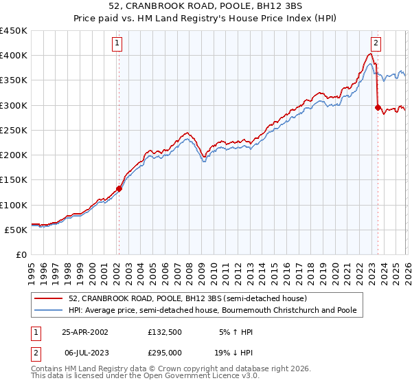 52, CRANBROOK ROAD, POOLE, BH12 3BS: Price paid vs HM Land Registry's House Price Index