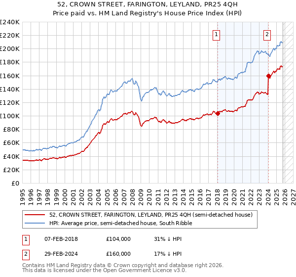 52, CROWN STREET, FARINGTON, LEYLAND, PR25 4QH: Price paid vs HM Land Registry's House Price Index