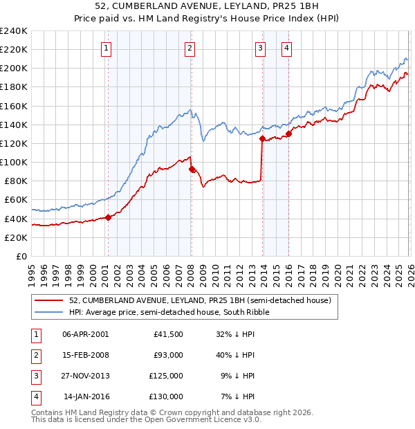 52, CUMBERLAND AVENUE, LEYLAND, PR25 1BH: Price paid vs HM Land Registry's House Price Index
