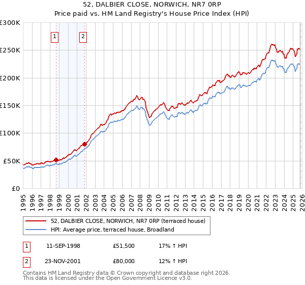 52, DALBIER CLOSE, NORWICH, NR7 0RP: Price paid vs HM Land Registry's House Price Index