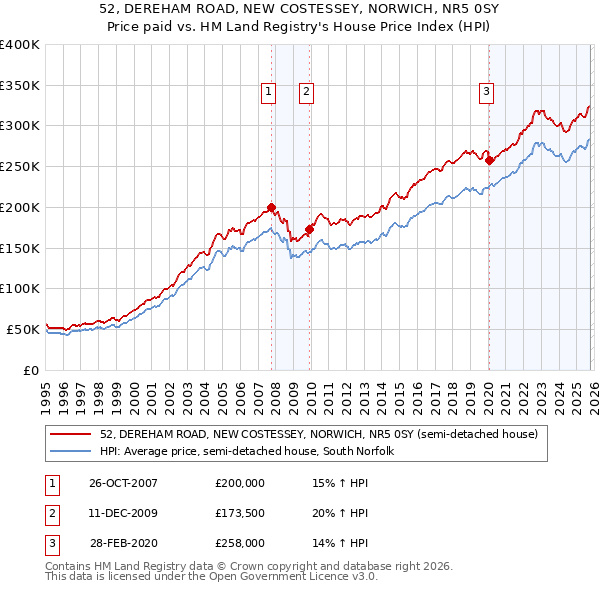 52, DEREHAM ROAD, NEW COSTESSEY, NORWICH, NR5 0SY: Price paid vs HM Land Registry's House Price Index