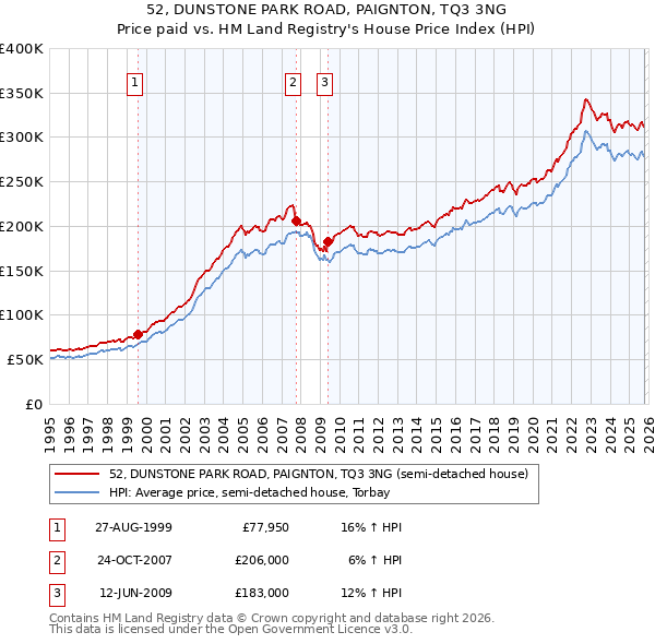 52, DUNSTONE PARK ROAD, PAIGNTON, TQ3 3NG: Price paid vs HM Land Registry's House Price Index