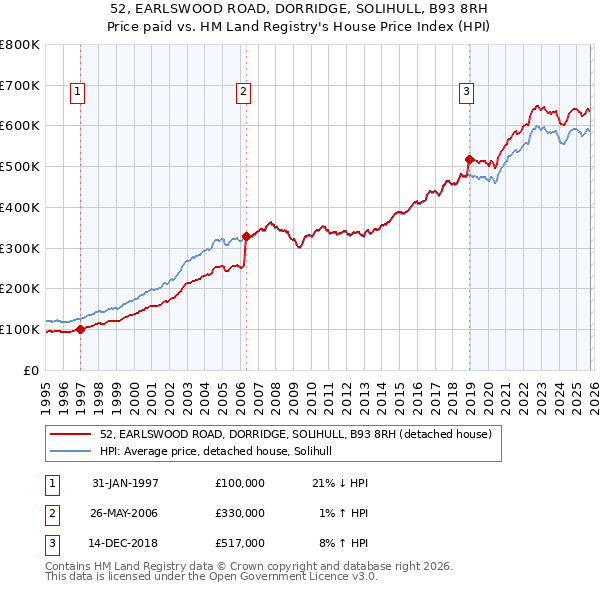 52, EARLSWOOD ROAD, DORRIDGE, SOLIHULL, B93 8RH: Price paid vs HM Land Registry's House Price Index
