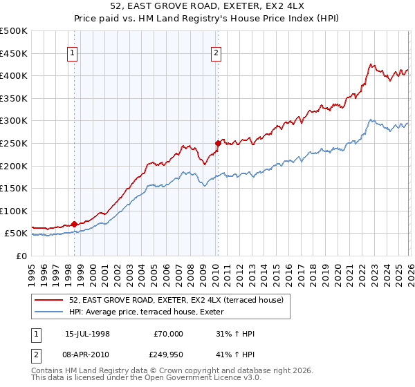 52, EAST GROVE ROAD, EXETER, EX2 4LX: Price paid vs HM Land Registry's House Price Index