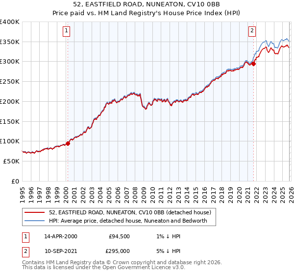 52, EASTFIELD ROAD, NUNEATON, CV10 0BB: Price paid vs HM Land Registry's House Price Index