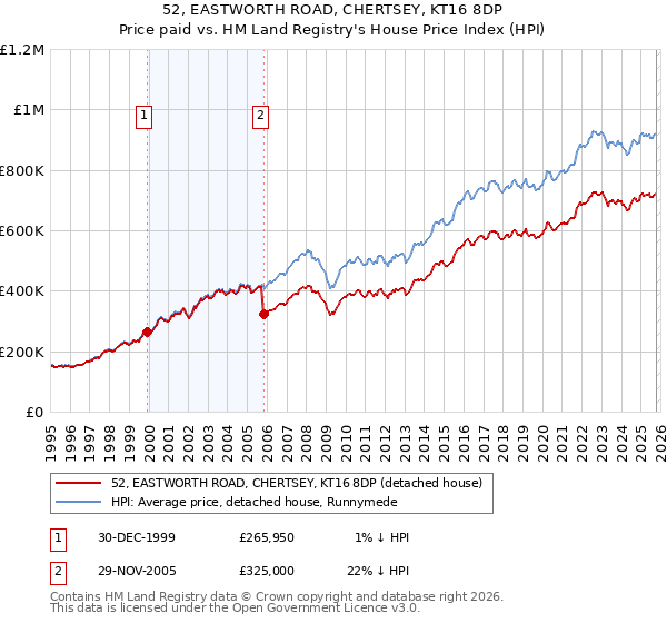 52, EASTWORTH ROAD, CHERTSEY, KT16 8DP: Price paid vs HM Land Registry's House Price Index