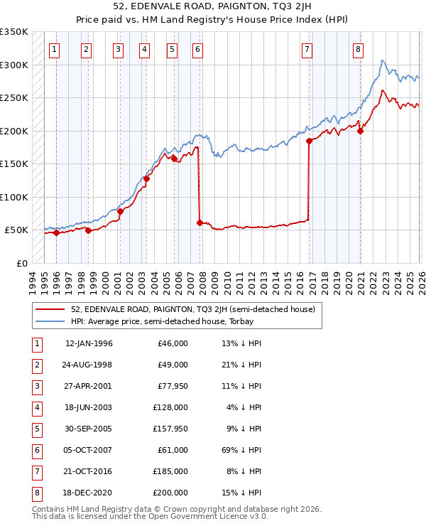 52, EDENVALE ROAD, PAIGNTON, TQ3 2JH: Price paid vs HM Land Registry's House Price Index