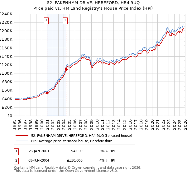 52, FAKENHAM DRIVE, HEREFORD, HR4 9UQ: Price paid vs HM Land Registry's House Price Index