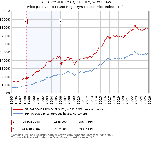 52, FALCONER ROAD, BUSHEY, WD23 3AW: Price paid vs HM Land Registry's House Price Index