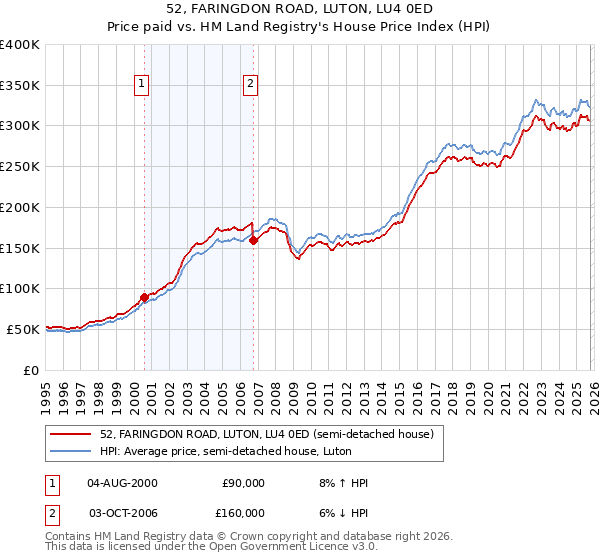 52, FARINGDON ROAD, LUTON, LU4 0ED: Price paid vs HM Land Registry's House Price Index