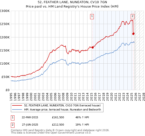 52, FEATHER LANE, NUNEATON, CV10 7GN: Price paid vs HM Land Registry's House Price Index
