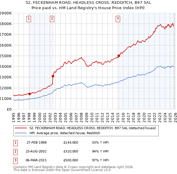52, FECKENHAM ROAD, HEADLESS CROSS, REDDITCH, B97 5AL: Price paid vs HM Land Registry's House Price Index