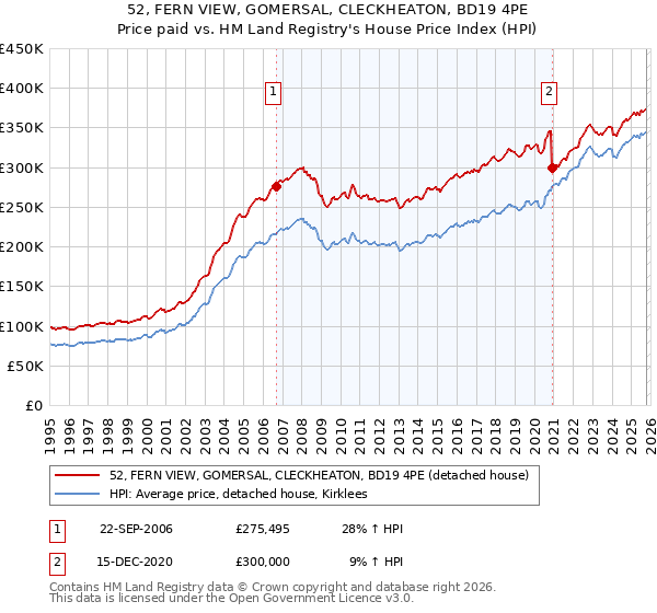 52, FERN VIEW, GOMERSAL, CLECKHEATON, BD19 4PE: Price paid vs HM Land Registry's House Price Index