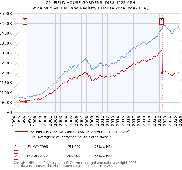 52, FIELD HOUSE GARDENS, DISS, IP22 4PH: Price paid vs HM Land Registry's House Price Index