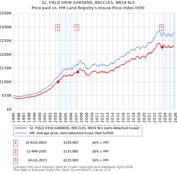 52, FIELD VIEW GARDENS, BECCLES, NR34 9LS: Price paid vs HM Land Registry's House Price Index