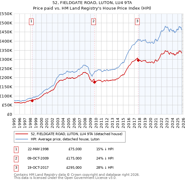 52, FIELDGATE ROAD, LUTON, LU4 9TA: Price paid vs HM Land Registry's House Price Index