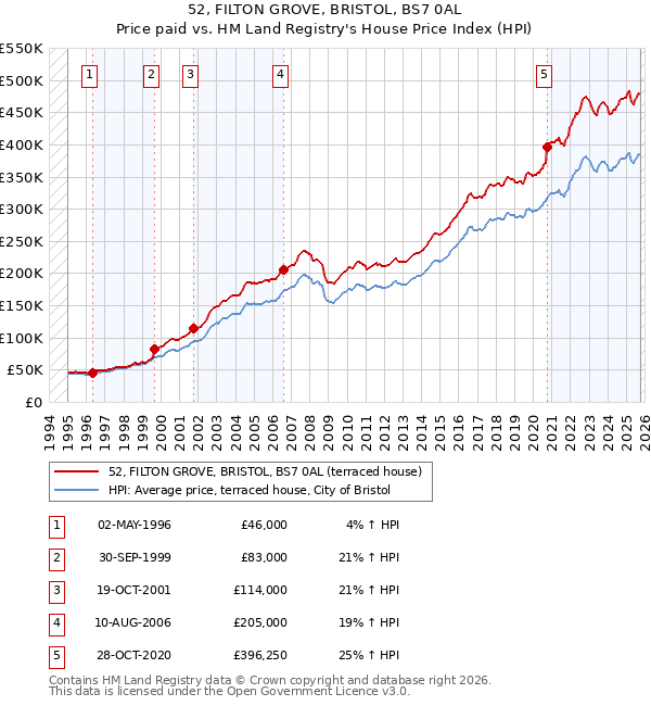 52, FILTON GROVE, BRISTOL, BS7 0AL: Price paid vs HM Land Registry's House Price Index
