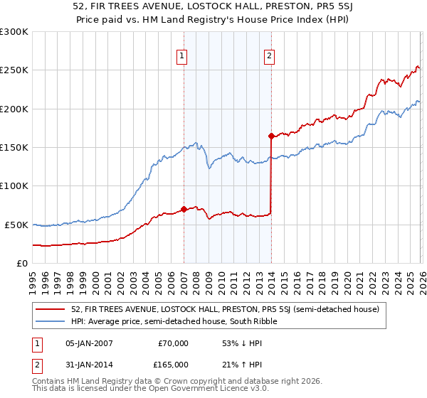 52, FIR TREES AVENUE, LOSTOCK HALL, PRESTON, PR5 5SJ: Price paid vs HM Land Registry's House Price Index
