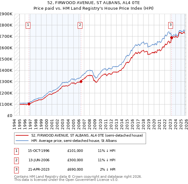 52, FIRWOOD AVENUE, ST ALBANS, AL4 0TE: Price paid vs HM Land Registry's House Price Index