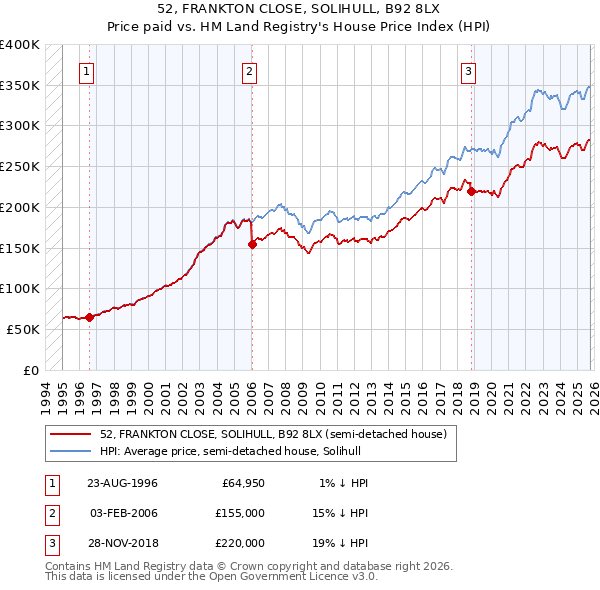 52, FRANKTON CLOSE, SOLIHULL, B92 8LX: Price paid vs HM Land Registry's House Price Index