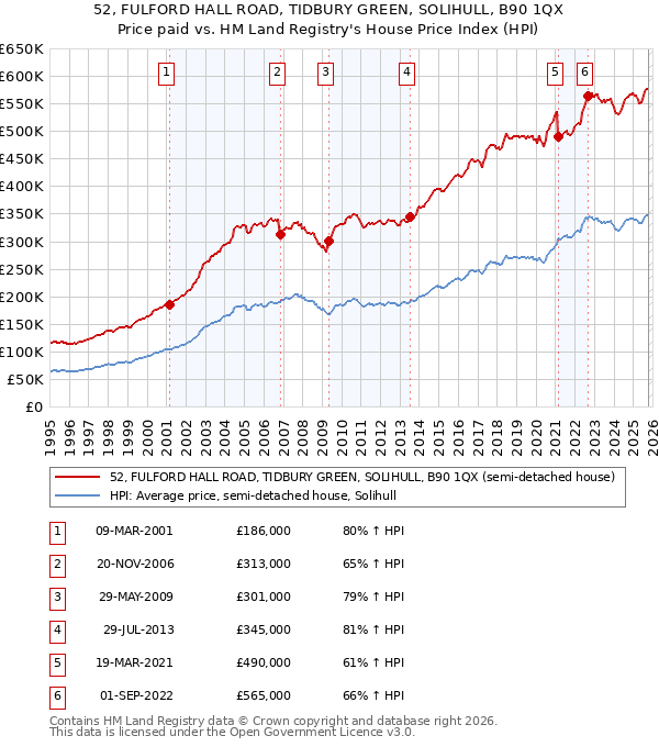 52, FULFORD HALL ROAD, TIDBURY GREEN, SOLIHULL, B90 1QX: Price paid vs HM Land Registry's House Price Index