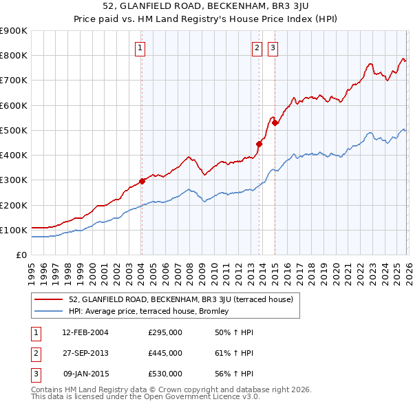 52, GLANFIELD ROAD, BECKENHAM, BR3 3JU: Price paid vs HM Land Registry's House Price Index