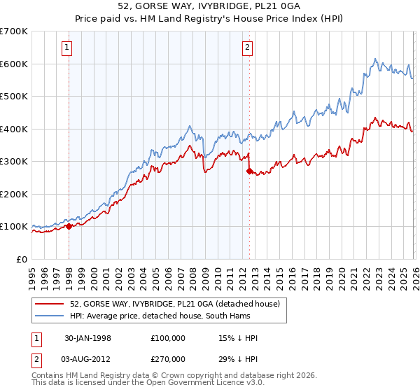 52, GORSE WAY, IVYBRIDGE, PL21 0GA: Price paid vs HM Land Registry's House Price Index