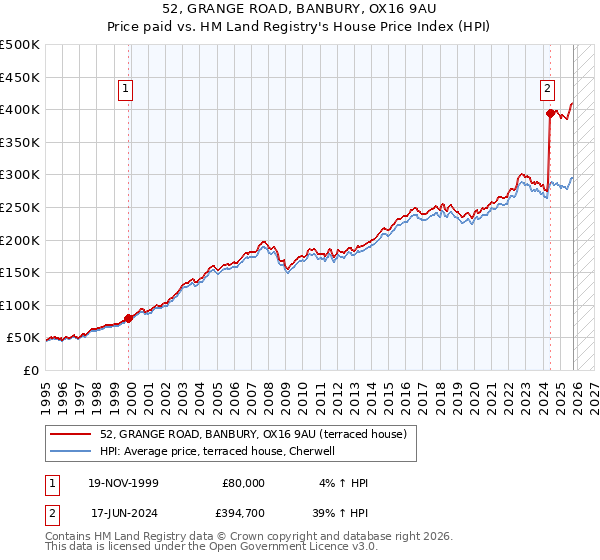 52, GRANGE ROAD, BANBURY, OX16 9AU: Price paid vs HM Land Registry's House Price Index