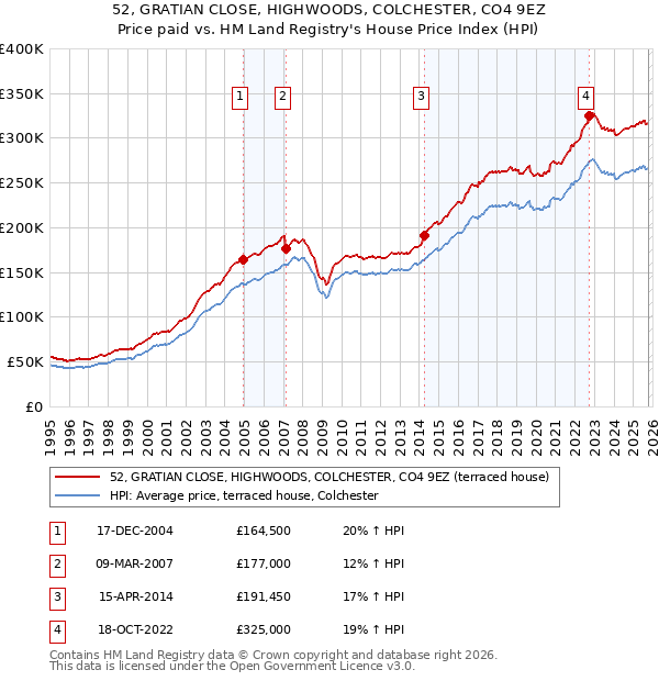52, GRATIAN CLOSE, HIGHWOODS, COLCHESTER, CO4 9EZ: Price paid vs HM Land Registry's House Price Index