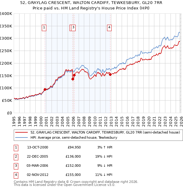52, GRAYLAG CRESCENT, WALTON CARDIFF, TEWKESBURY, GL20 7RR: Price paid vs HM Land Registry's House Price Index