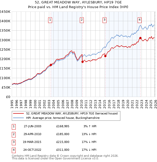 52, GREAT MEADOW WAY, AYLESBURY, HP19 7GE: Price paid vs HM Land Registry's House Price Index