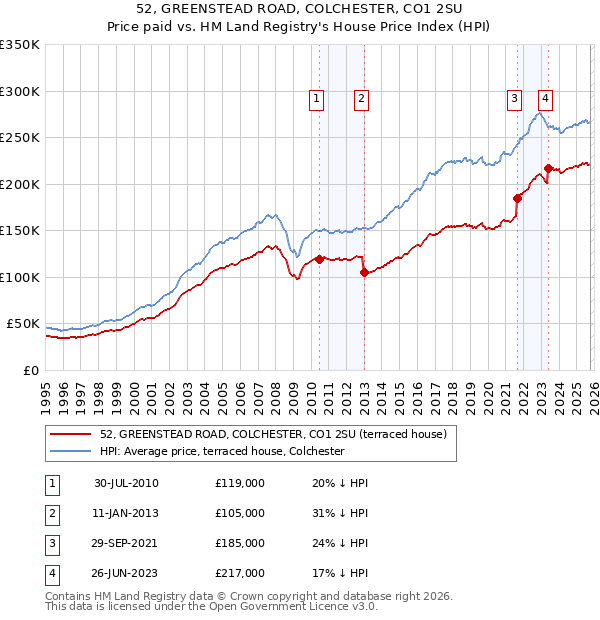 52, GREENSTEAD ROAD, COLCHESTER, CO1 2SU: Price paid vs HM Land Registry's House Price Index