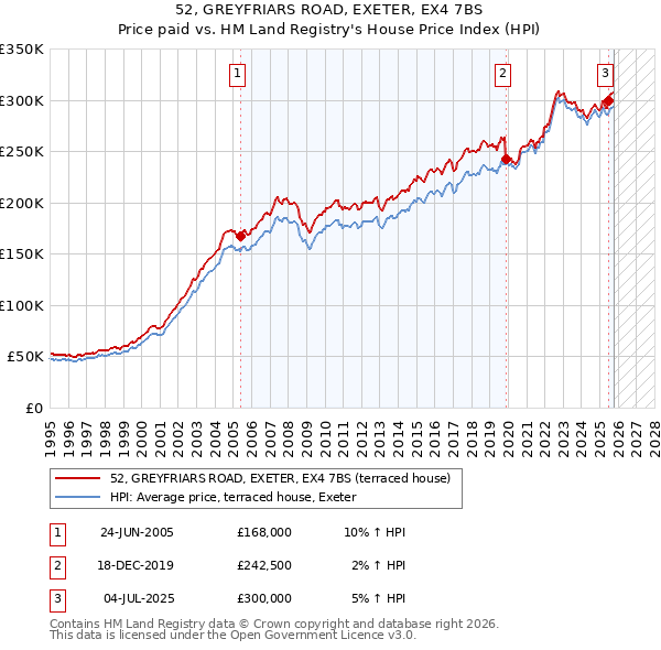 52, GREYFRIARS ROAD, EXETER, EX4 7BS: Price paid vs HM Land Registry's House Price Index