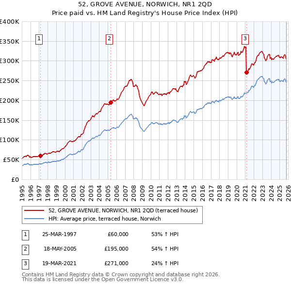52, GROVE AVENUE, NORWICH, NR1 2QD: Price paid vs HM Land Registry's House Price Index