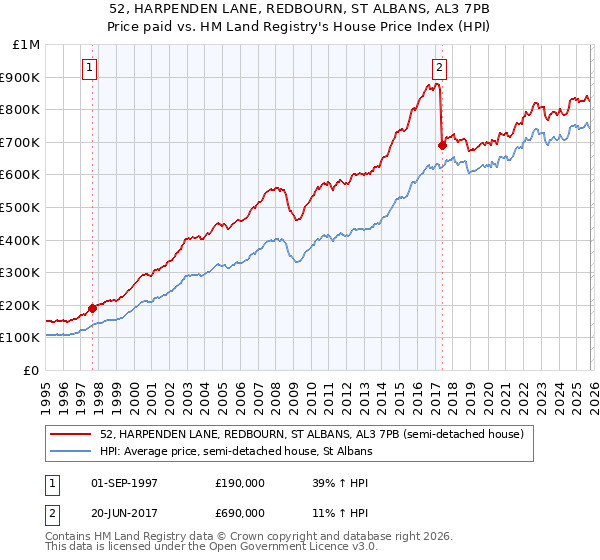 52, HARPENDEN LANE, REDBOURN, ST ALBANS, AL3 7PB: Price paid vs HM Land Registry's House Price Index