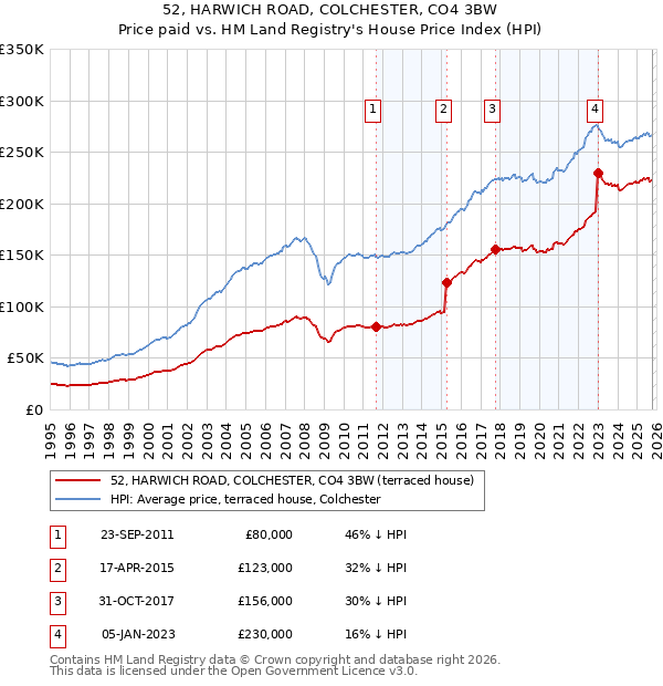 52, HARWICH ROAD, COLCHESTER, CO4 3BW: Price paid vs HM Land Registry's House Price Index