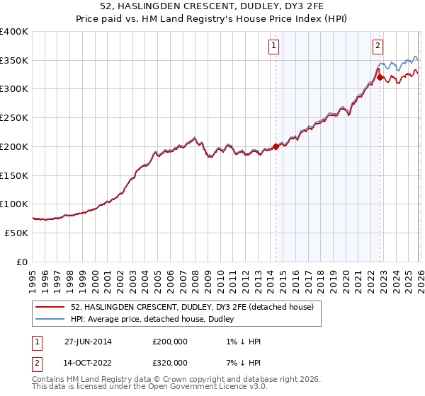 52, HASLINGDEN CRESCENT, DUDLEY, DY3 2FE: Price paid vs HM Land Registry's House Price Index