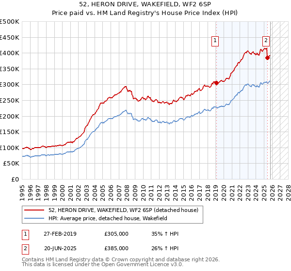52, HERON DRIVE, WAKEFIELD, WF2 6SP: Price paid vs HM Land Registry's House Price Index