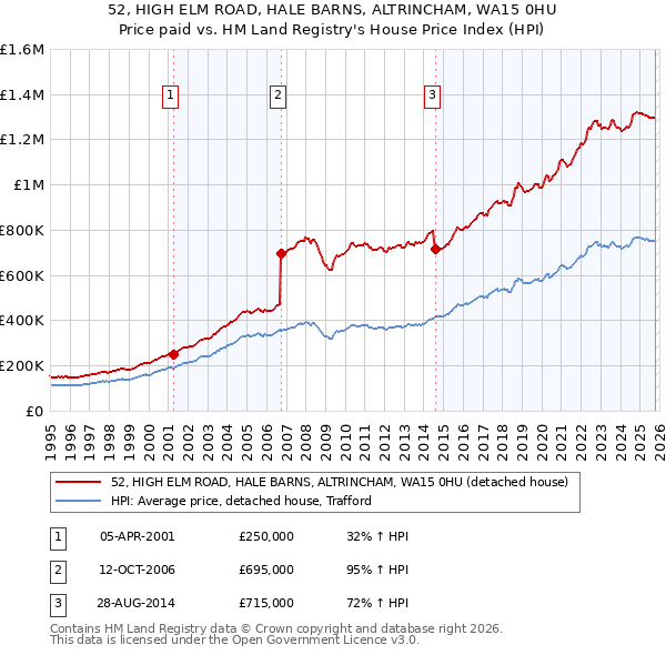 52, HIGH ELM ROAD, HALE BARNS, ALTRINCHAM, WA15 0HU: Price paid vs HM Land Registry's House Price Index