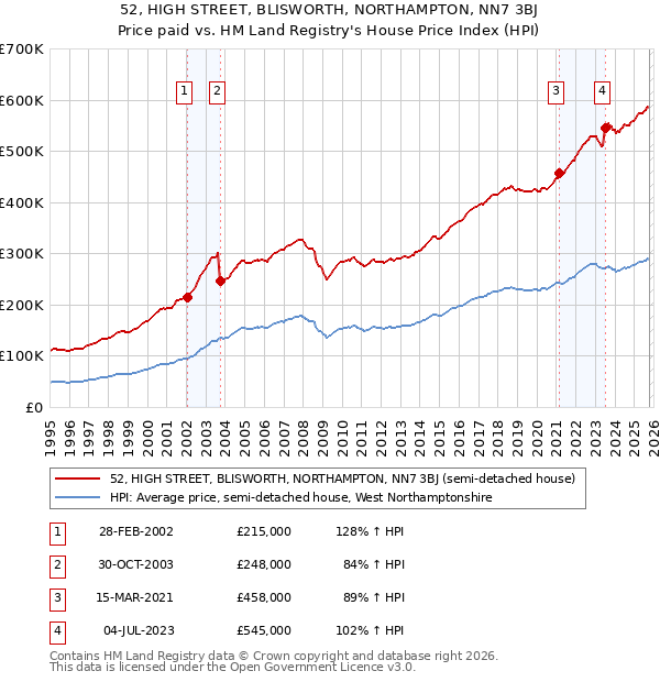 52, HIGH STREET, BLISWORTH, NORTHAMPTON, NN7 3BJ: Price paid vs HM Land Registry's House Price Index