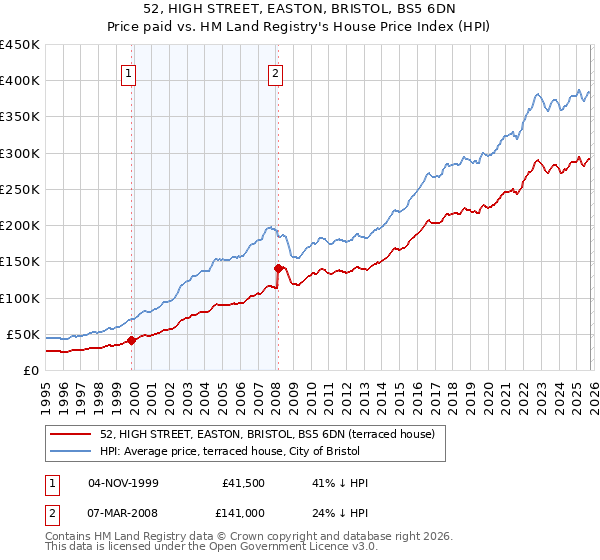 52, HIGH STREET, EASTON, BRISTOL, BS5 6DN: Price paid vs HM Land Registry's House Price Index
