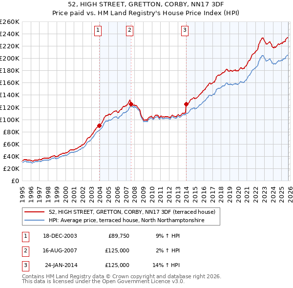 52, HIGH STREET, GRETTON, CORBY, NN17 3DF: Price paid vs HM Land Registry's House Price Index