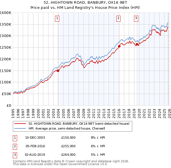 52, HIGHTOWN ROAD, BANBURY, OX16 9BT: Price paid vs HM Land Registry's House Price Index