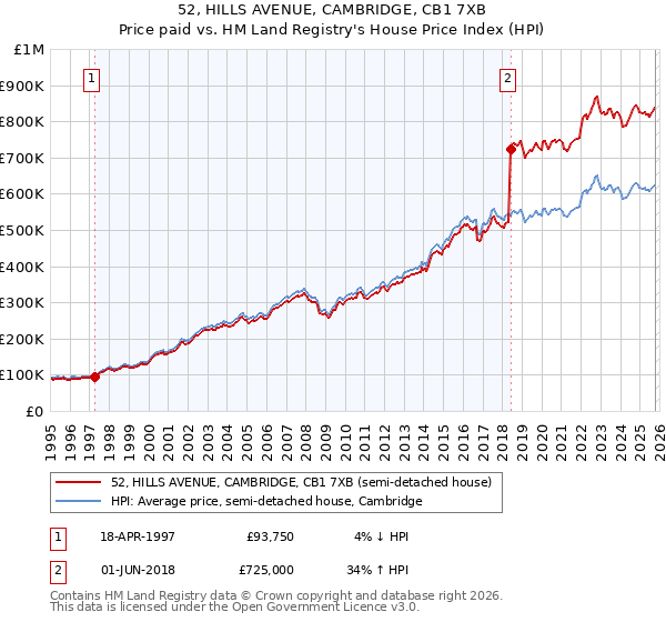 52, HILLS AVENUE, CAMBRIDGE, CB1 7XB: Price paid vs HM Land Registry's House Price Index