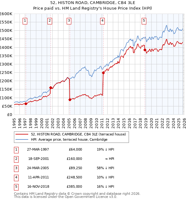 52, HISTON ROAD, CAMBRIDGE, CB4 3LE: Price paid vs HM Land Registry's House Price Index