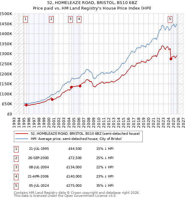 52, HOMELEAZE ROAD, BRISTOL, BS10 6BZ: Price paid vs HM Land Registry's House Price Index